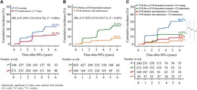 Impact of Everolimus Initiation and Corticosteroid Weaning During Acute Phase After Heart Transplantation on Clinical Outcome: Data from the Korean Organ Transplant Registry (KOTRY)